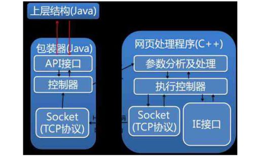 如何使用ie內(nèi)核實現(xiàn)網(wǎng)頁信息抽取程序的開發(fā)