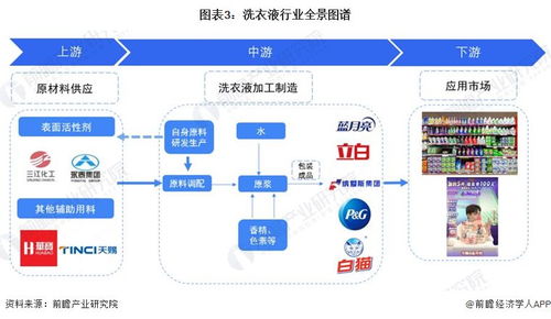 預見2024 2024年中國洗衣液行業(yè)全景圖譜 附市場規(guī)模 競爭格局和發(fā)展前景等