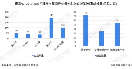 重磅 2023年珠海市儲能產業(yè)鏈全景圖譜 附產業(yè)政策 產業(yè)鏈現(xiàn)狀圖譜 產業(yè)資源空間布局 產業(yè)鏈發(fā)展規(guī)劃