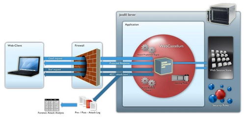 開發(fā)者須知 web應用安全