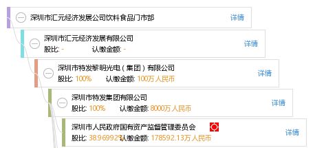 深圳市匯元經(jīng)濟(jì)發(fā)展公司飲料食品門(mén)市部